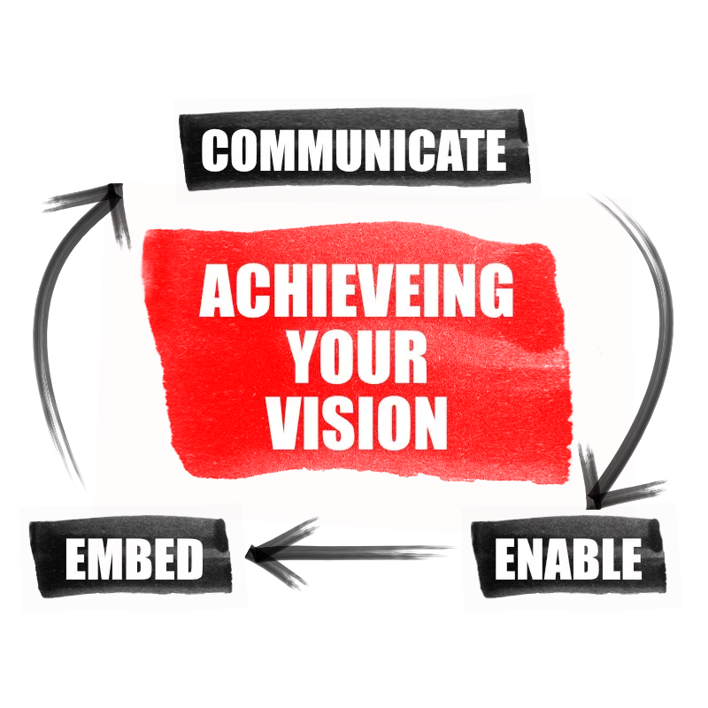 THE THREE KEY ACTIVITIES REQUIRED TO SUCCESSFULLY ACHIEVE YOUR VISION ACROSS YOUR ORGANISATION