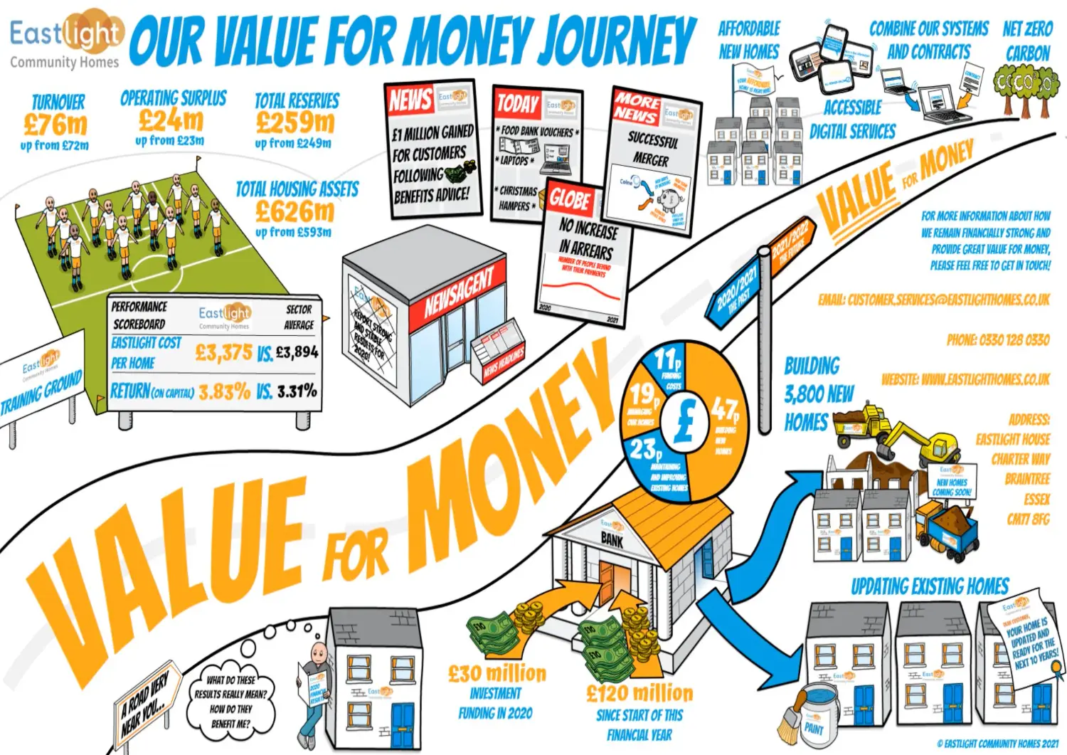 CRACKERJACK VISUAL THINKING CREATES EASTLIGHT HOMES 2021 AGM ‘VALUE FOR MONEY JOURNEY’ WHITEBOARD ANIMATION